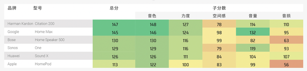 200-500欧元无线音箱音质测试得分