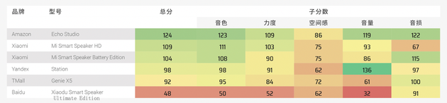 200欧元以下无线音箱音质测试得分