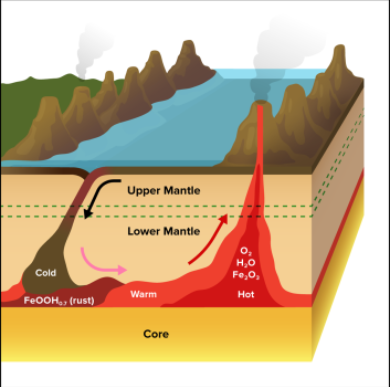 地核铁锈（FeOOH0.7）可能在携带含水矿物的相对低温的俯冲板块与外核相遇时形成。从低温区域流出的铁锈在地幔对流的作用下，会沿着地核-地幔边界迁移到地幔柱根部的较热区域，并在那里变得不稳定，分解为赤铁矿、水和氧气