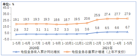 工信部：截至5月末我国5G用户达3.35亿，户均接入量13.62GB/月