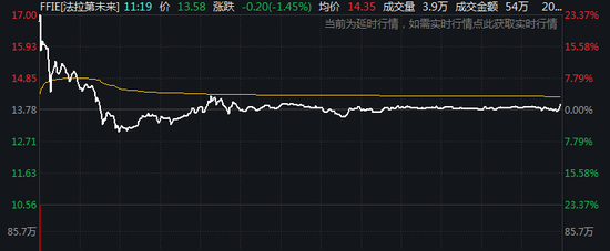 FF公司昨夜股价走势