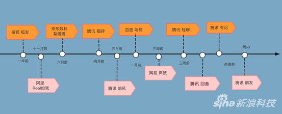 社交赛道拥挤：微信地位，牢不可破？