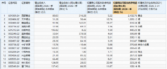 图：有色ETF华宝（159876）成份股一季度业绩归母净利同比增幅TOP15