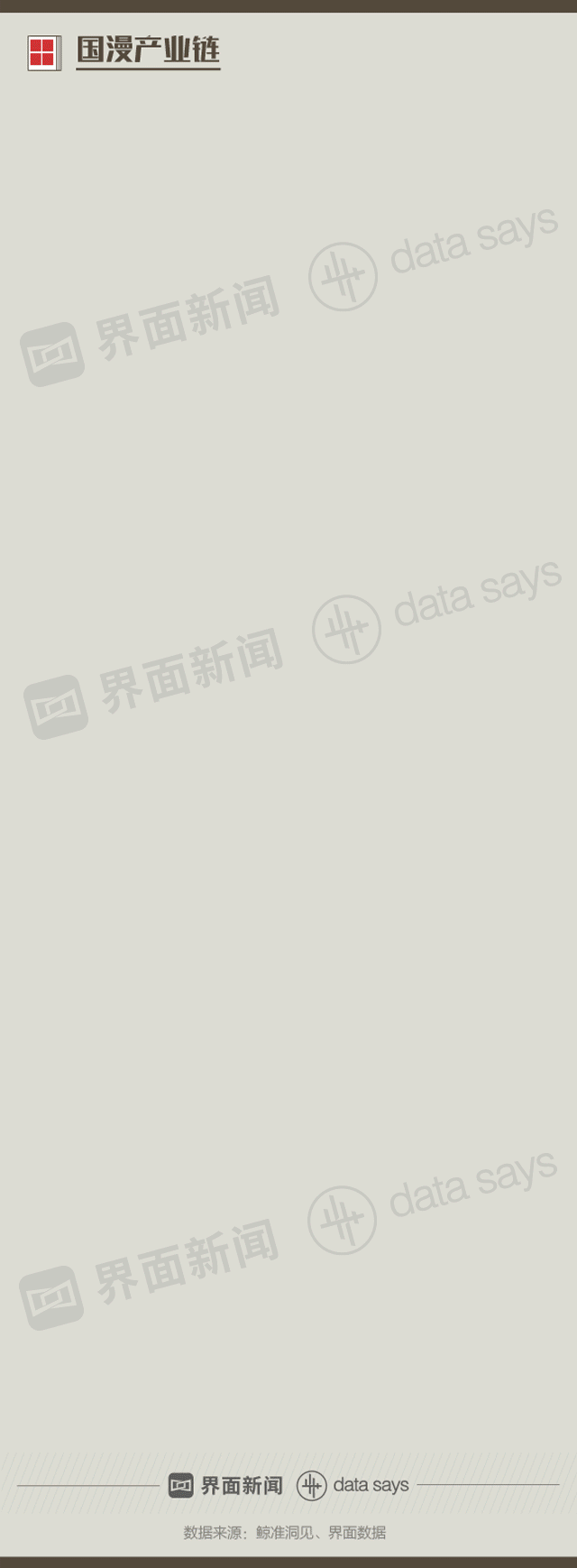 國(guó)產(chǎn)漫畫(huà)在崛起:90后妹子撐起半邊天 騰訊是最大金主