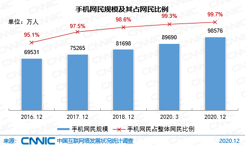 图 16 手机网民规模及其占网民比例