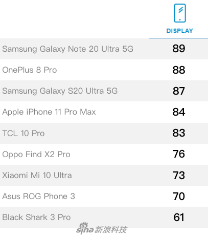 首批屏幕评测结果