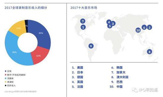 图表来自： IFPI《2018全球音乐产业报告》图表来自： IFPI《2018全球音乐产业报告》