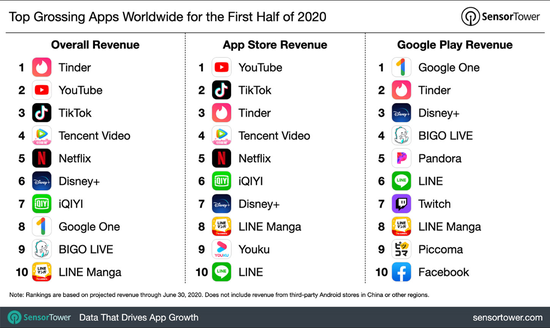 2020年上半年App全球收入排名