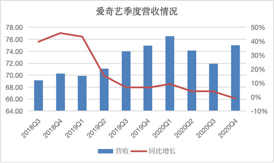 爱奇艺财报解读：会员数量下降，中长期增长逻辑何在