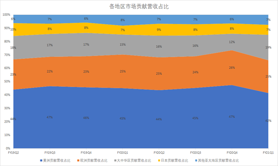 苹果近2年各地区市场营收贡献占比 数据来源：苹果财报 制图：创业邦