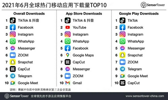 6月抖音及其海外版TikTok下载量超6500万