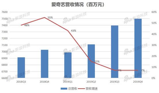 爱奇艺营收情况