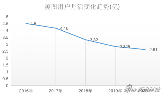 制图：新浪科技