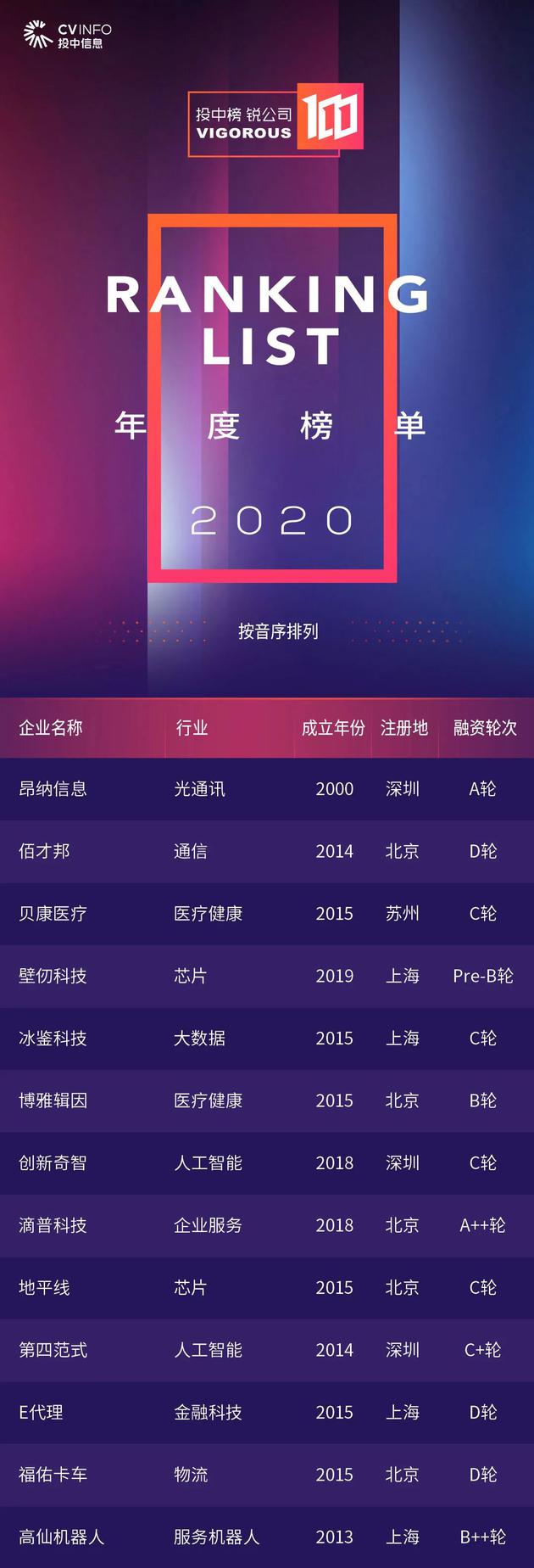 2020投中榜·锐公司100榜单发布：北京上榜企业占据4成