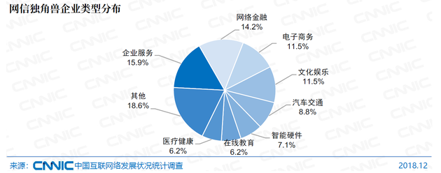 图67 网信独角兽企业类型分布