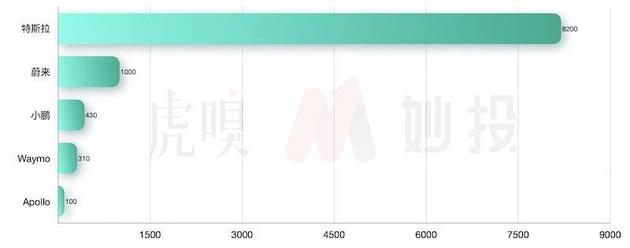 特斯拉、蔚来、小鹏、Google Waymo、百度 Apollo 在 2021 年一月最高市值/估值（亿美元）的对比。