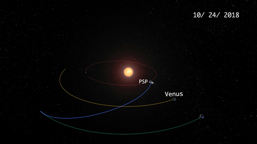 帕克太阳探测器将总共7次掠过金星，产生“金星引力辅助”，每次掠过金星都会减缓飞行速度，并使其逐渐接近太阳。图中是该探测器轨道运行动画。