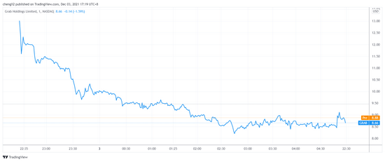 （Grab分钟线图，来源：TradingView）