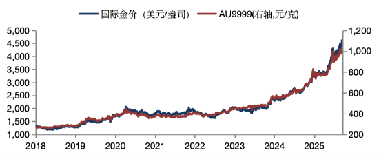 华安基金：全球局势变数加大，金价再创历史新高