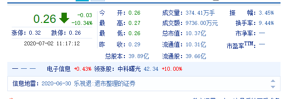 乐视(退)成交额超9000万元 已打开跌停