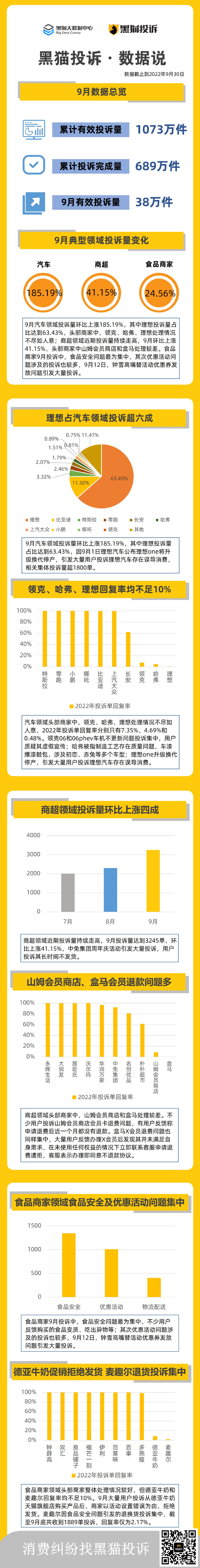 黑猫9月数据说 ：理想占汽车领域投诉超六成