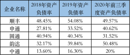 通达系各家公司和顺丰近年来的负债情况时代财经统计