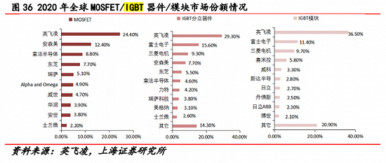 图：2020年全球IBGT器件及模块市场份额情况