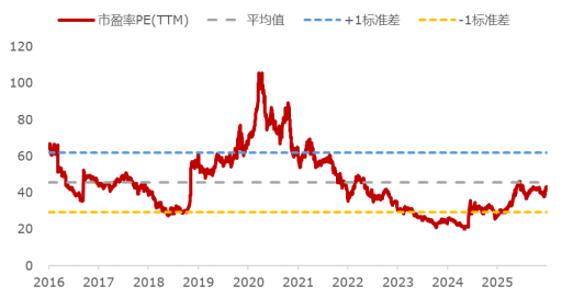 数据来源：&nbsp;Wind，截至2026/4