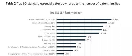 IPlytics四月份发布的报告 《Who is leading the 5G patent race》