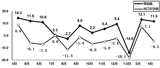 图5   2020年4月通信设备行业增加值和出口交货值分月增速（%）