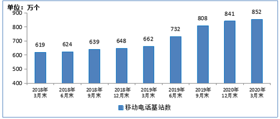 图9 2018-2020年3月末互联网宽带接入端口数发展情况