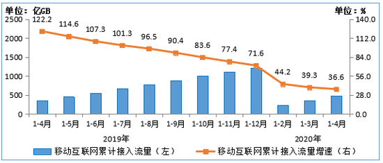 图5  2019-2020年1-4月移动互联网累计接入流量及同比增速情况