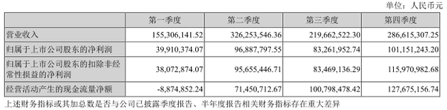 2018年分季度数据