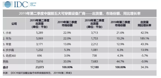 智能手表能否成为5G时代新入口