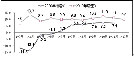 图2　2019年-2020年1-11月软件业利润总额增长情况