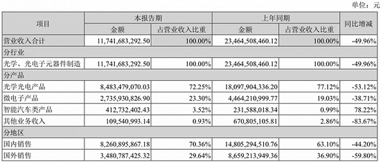 图片来源：欧菲光2021年中报