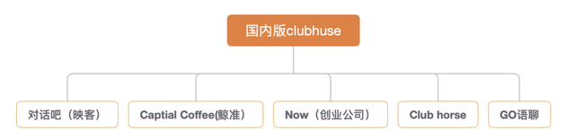 近期上线的国内版Clubhouse，Tech星球根据公开信息整理