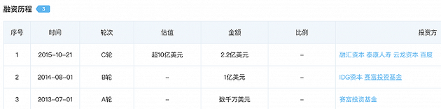 我买网获融资情况