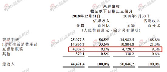 小米财报：手机调整留后遗症 海外和IoT成增长动力