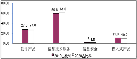 图5　2019年/2020年1-11月软件业分类收入占比情况