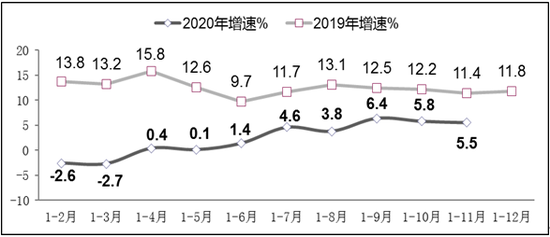 图4　2019年-2020年1-11月软件业从业人员工资总额增长情况
