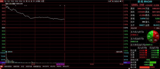 游戏板块高开低走。图片来源：同花顺