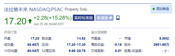 法拉第未来美股大涨15.28% FF宣布获批上市，下月将登纳斯达克