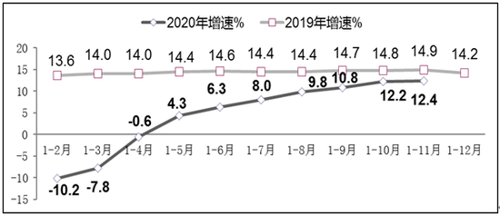 图8　2019年-2020年1-11月副省级中心城市软件业务收入增长情况