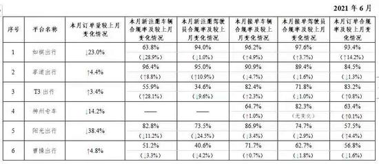 主要网约车平台数据传输情况（按订单合规率排序）。交通运输部微信公号图