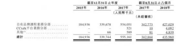 （沪江收入构成，图片来源：沪江招股书）