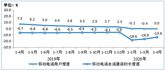 图7  2019年-2020年1-4月移动电话用户增速和通话时长增速