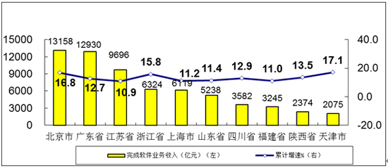 图7　2020年1-11月软件业务收入前十位省市增长情况