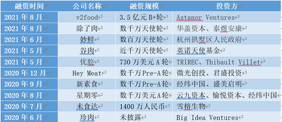 （植物肉市场部分融资事件 财联社记者 鲁佳乐制图）