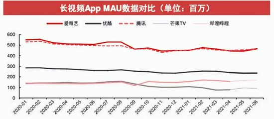 （长视频App MAU 数据对比（单位：百万） 图：中信证券研究部）